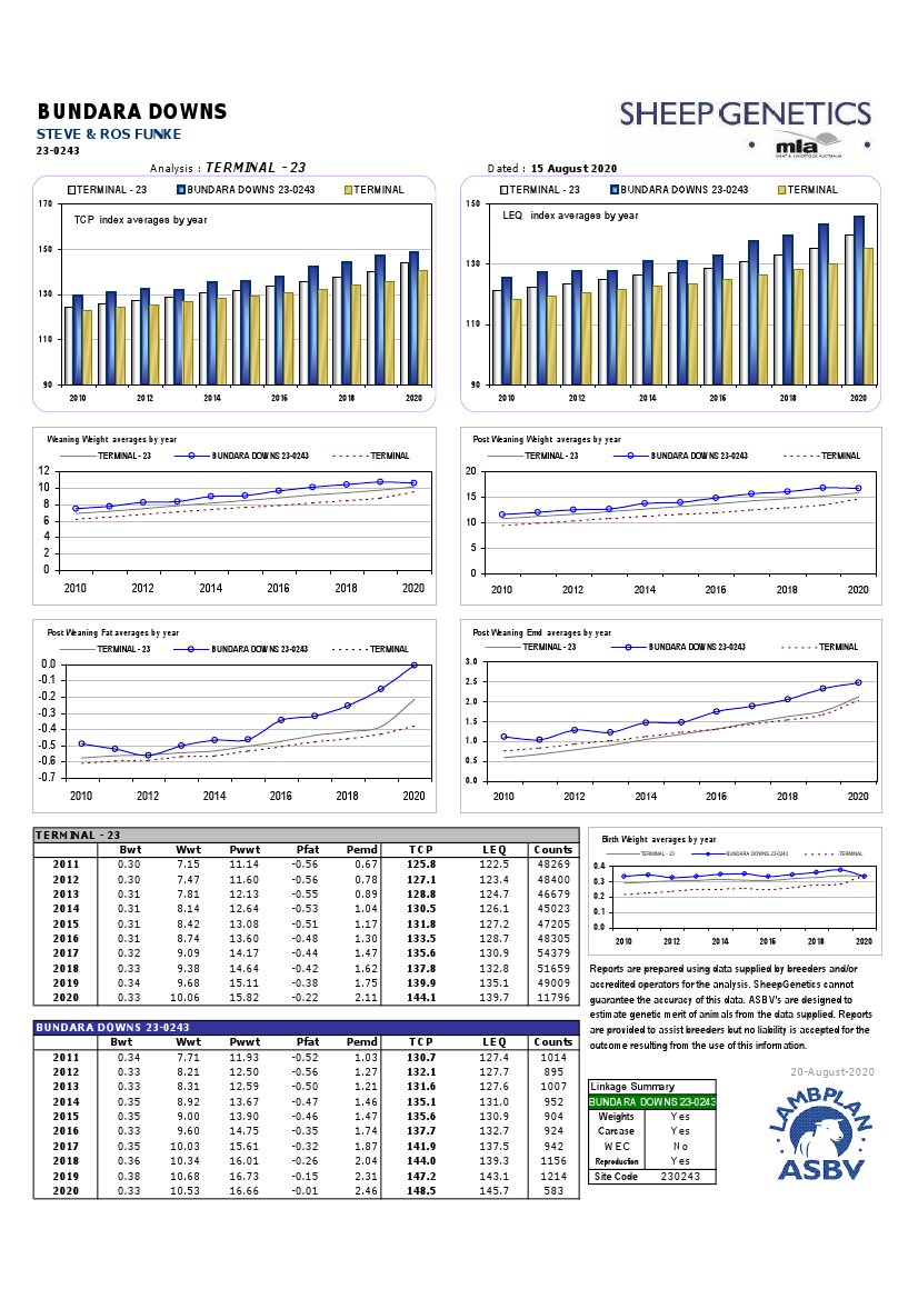 230243-Genetic-Trend White Suffolk Genetic Trend