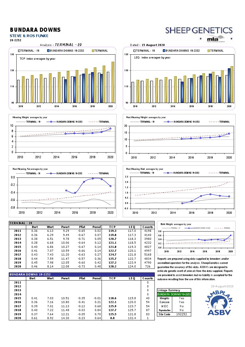 192252 Genetic Trend Suffolk Genetic Trend